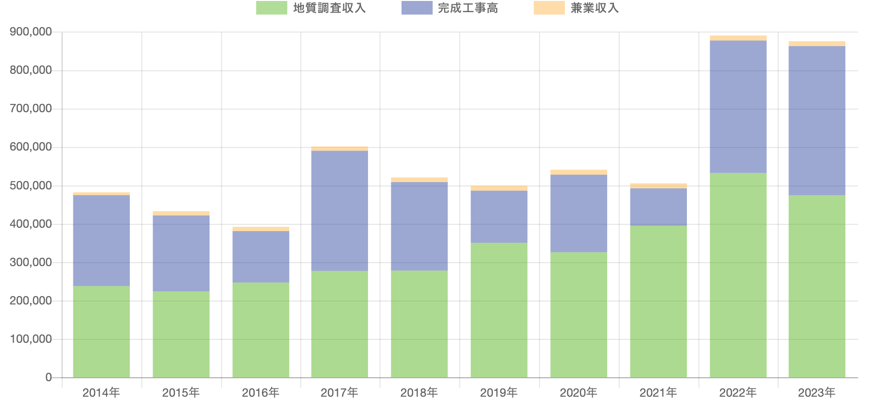 近年の完成高