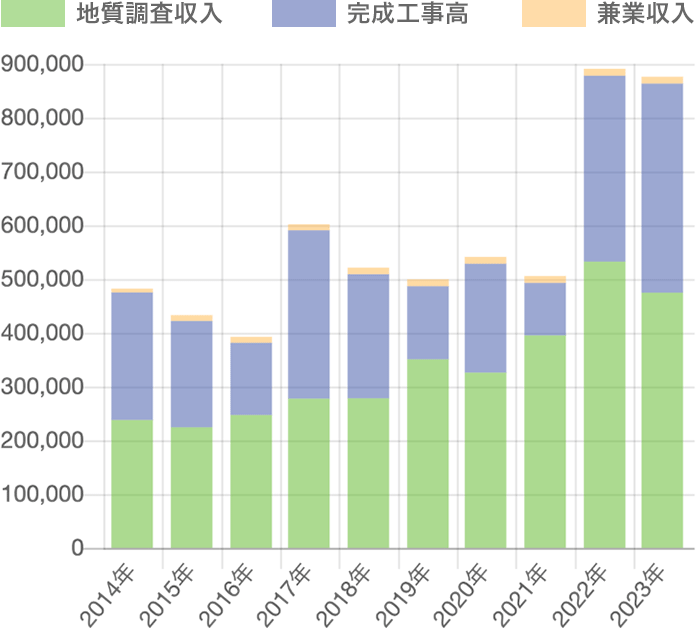 近年の完成高