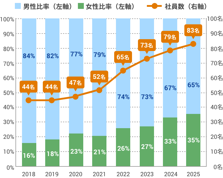 社員数と男女比の推移グラフ