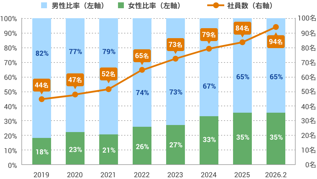 社員数と男女比の推移グラフ