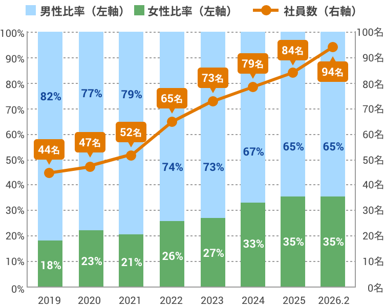社員数と男女比の推移グラフ
