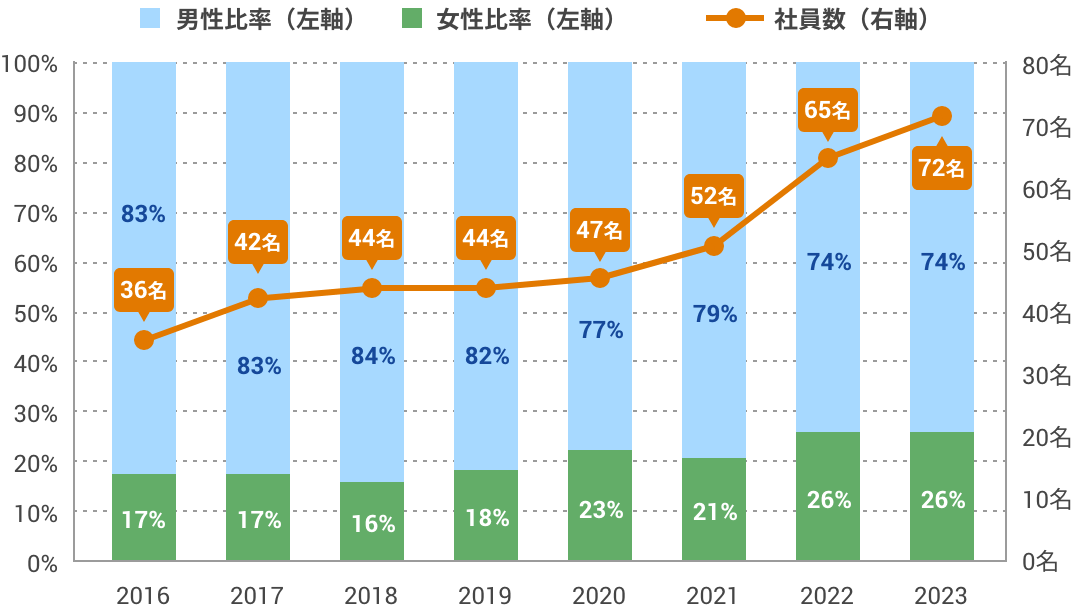 社員数と男女比の推移グラフ