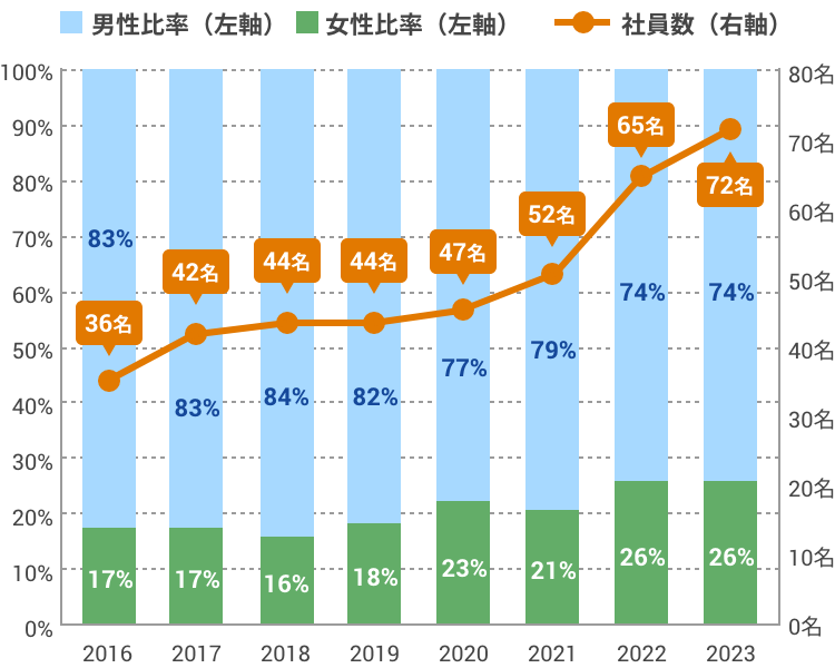 社員数と男女比の推移グラフ